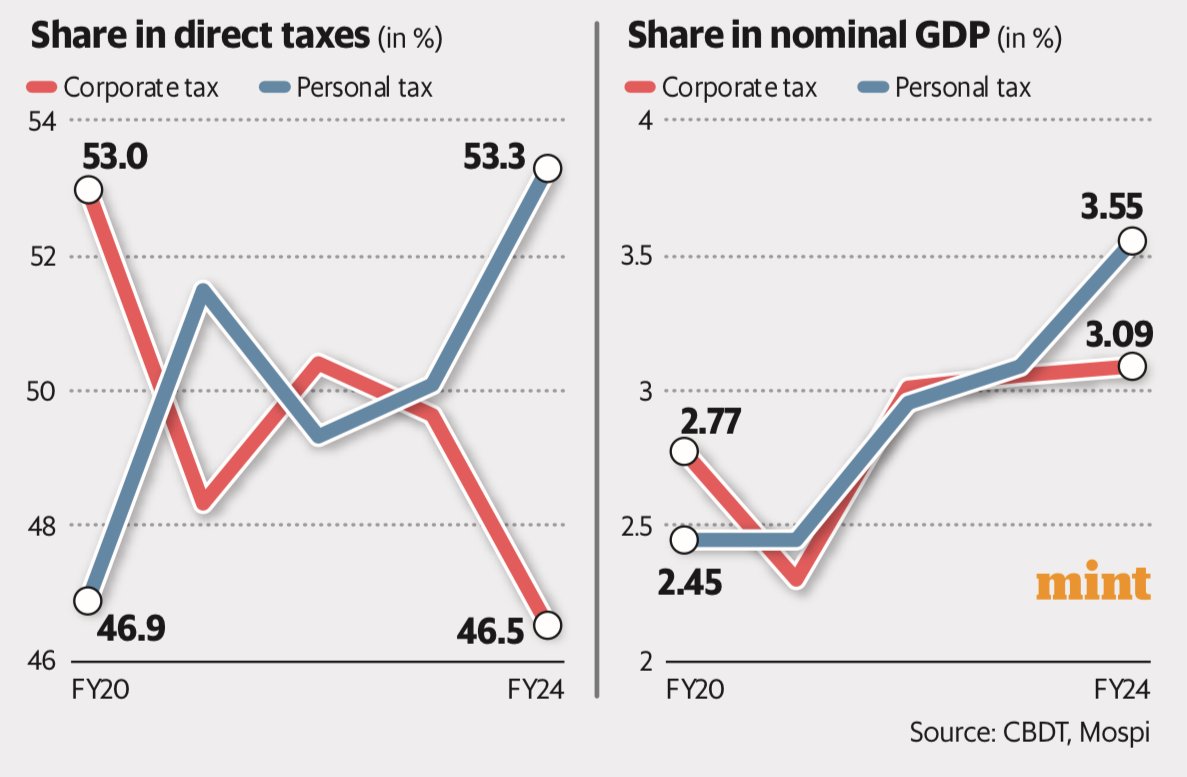 aam_aadmi_vs_corporate_share_taxes.jpeg