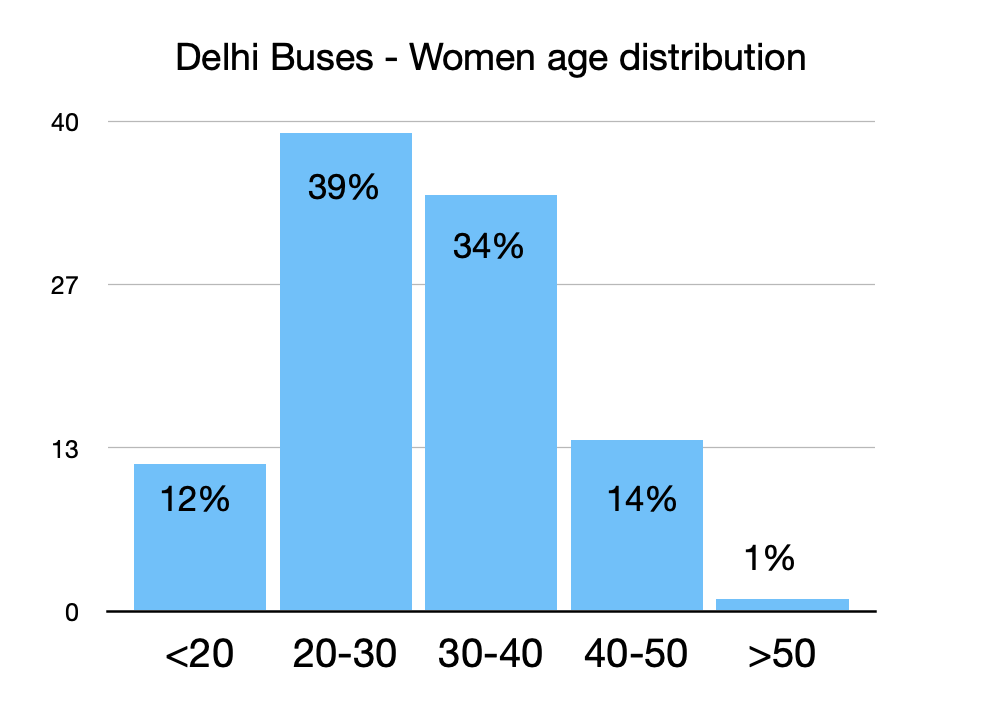 Women in Delhi buses: age group