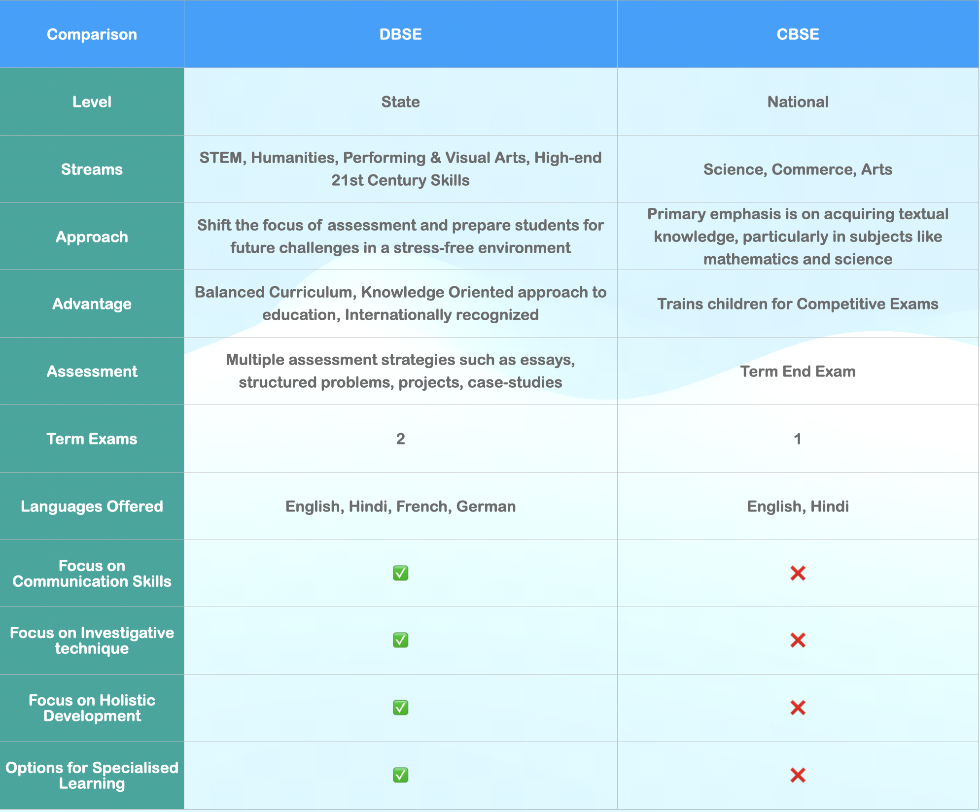 DBSE_vs_CBSE