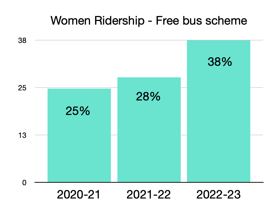 Women ridership in Delhi buses